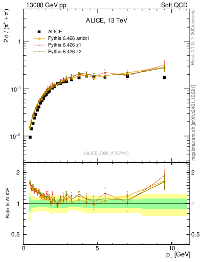 Plot of phi2pippim_pt in 13000 GeV pp collisions