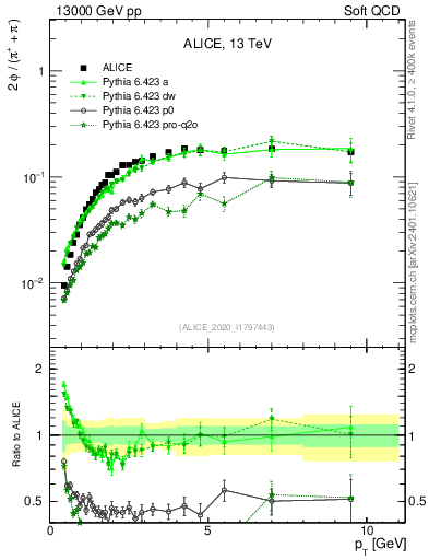 Plot of phi2pippim_pt in 13000 GeV pp collisions