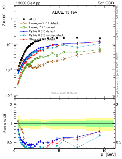Plot of phi2pippim_pt in 13000 GeV pp collisions