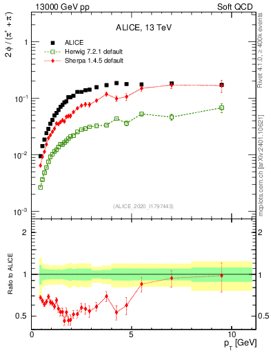 Plot of phi2pippim_pt in 13000 GeV pp collisions