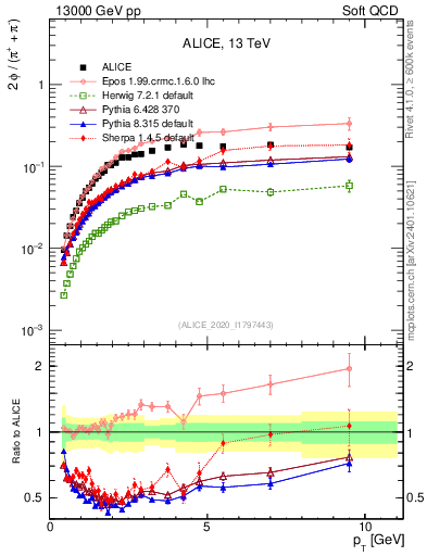 Plot of phi2pippim_pt in 13000 GeV pp collisions