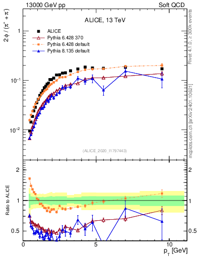 Plot of phi2pippim_pt in 13000 GeV pp collisions