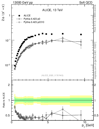 Plot of phi2pippim_pt in 13000 GeV pp collisions