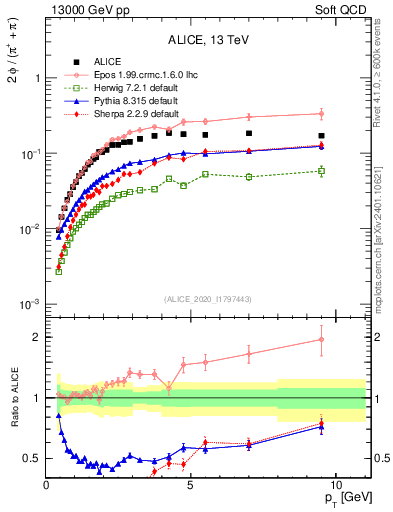 Plot of phi2pippim_pt in 13000 GeV pp collisions