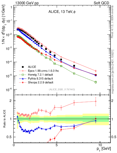 Plot of phi_pt in 13000 GeV pp collisions