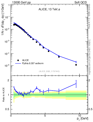 Plot of phi_pt in 13000 GeV pp collisions