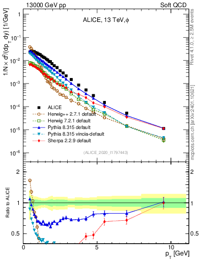 Plot of phi_pt in 13000 GeV pp collisions