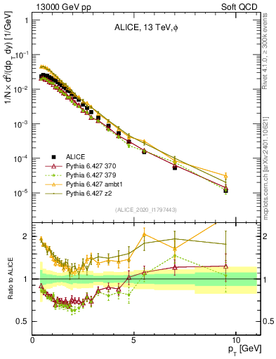 Plot of phi_pt in 13000 GeV pp collisions