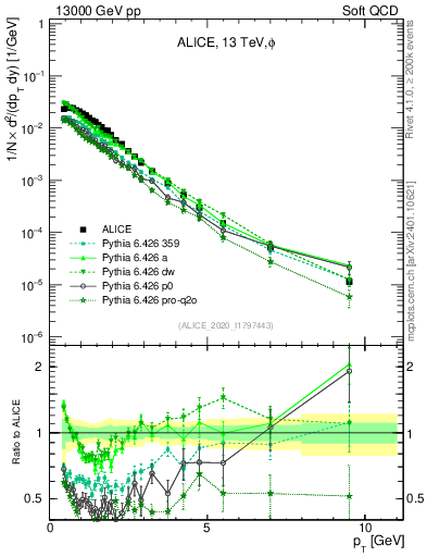 Plot of phi_pt in 13000 GeV pp collisions