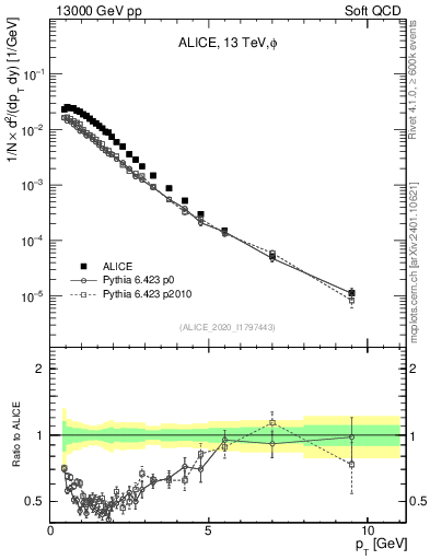 Plot of phi_pt in 13000 GeV pp collisions