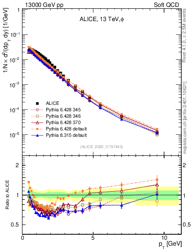 Plot of phi_pt in 13000 GeV pp collisions