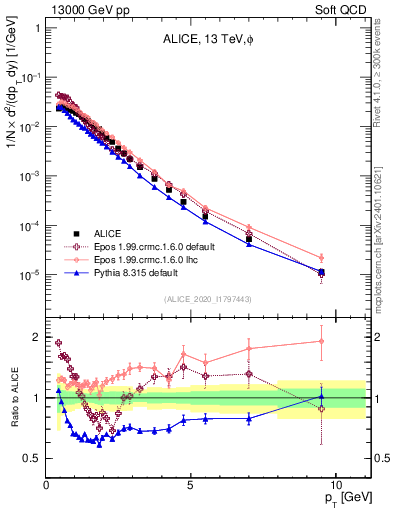 Plot of phi_pt in 13000 GeV pp collisions