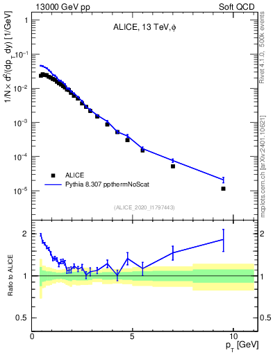 Plot of phi_pt in 13000 GeV pp collisions