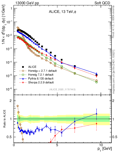 Plot of phi_pt in 13000 GeV pp collisions