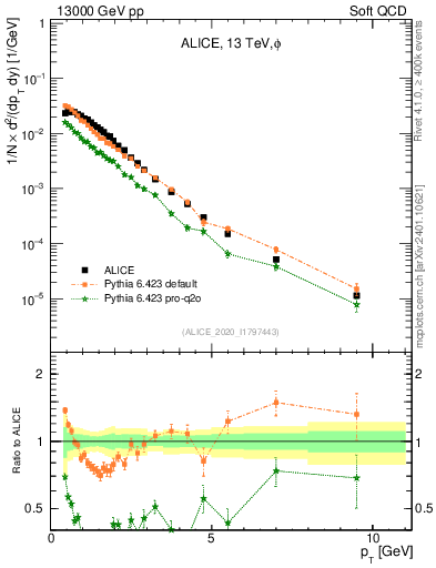 Plot of phi_pt in 13000 GeV pp collisions