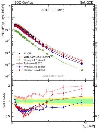 Plot of phi_pt in 13000 GeV pp collisions