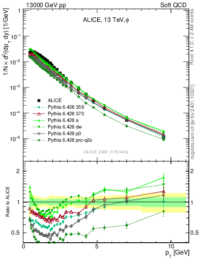 Plot of phi_pt in 13000 GeV pp collisions