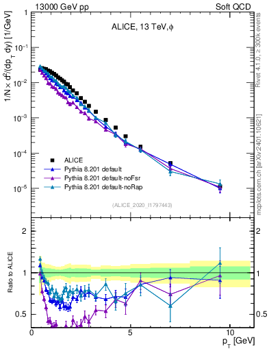 Plot of phi_pt in 13000 GeV pp collisions