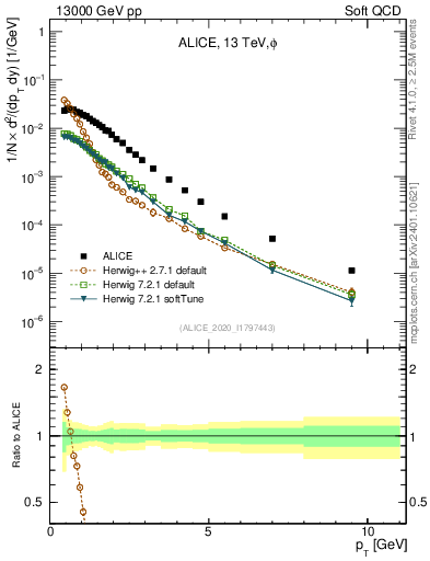 Plot of phi_pt in 13000 GeV pp collisions