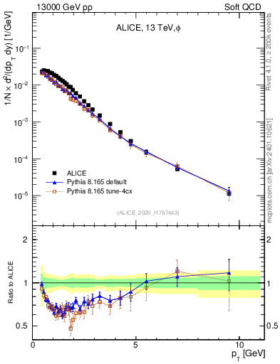 Plot of phi_pt in 13000 GeV pp collisions