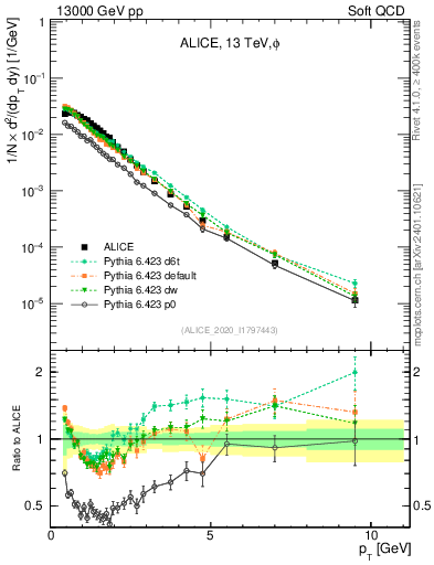 Plot of phi_pt in 13000 GeV pp collisions