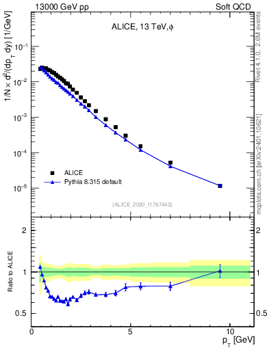 Plot of phi_pt in 13000 GeV pp collisions