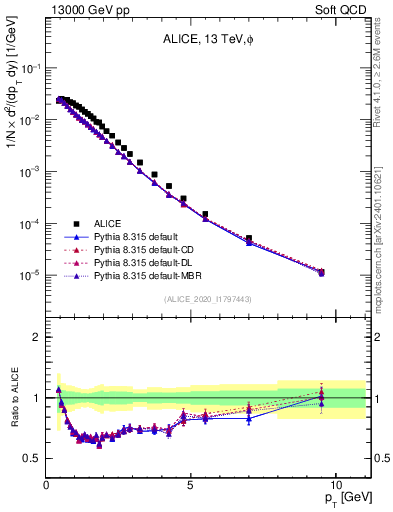 Plot of phi_pt in 13000 GeV pp collisions