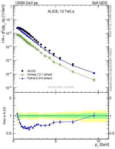 Plot of phi_pt in 13000 GeV pp collisions