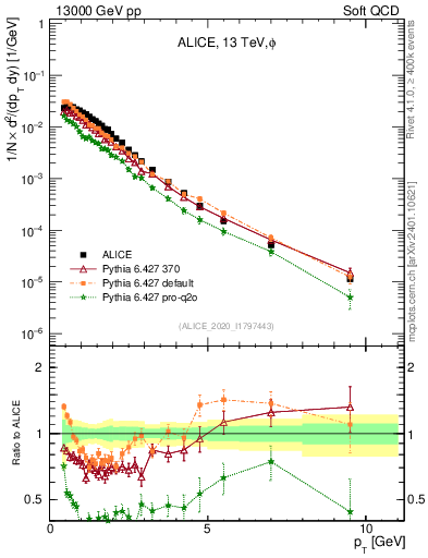 Plot of phi_pt in 13000 GeV pp collisions