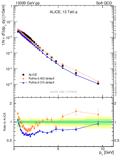 Plot of phi_pt in 13000 GeV pp collisions