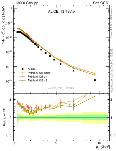 Plot of phi_pt in 13000 GeV pp collisions