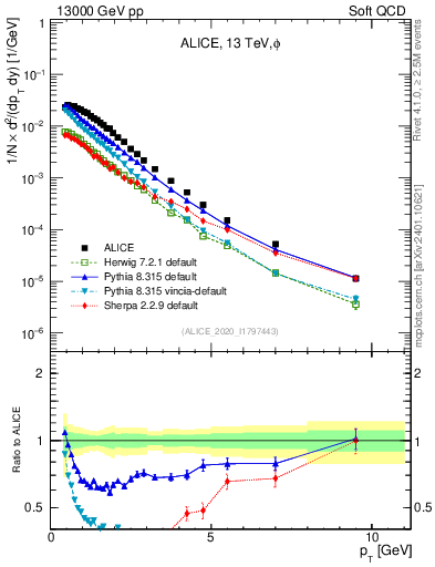 Plot of phi_pt in 13000 GeV pp collisions