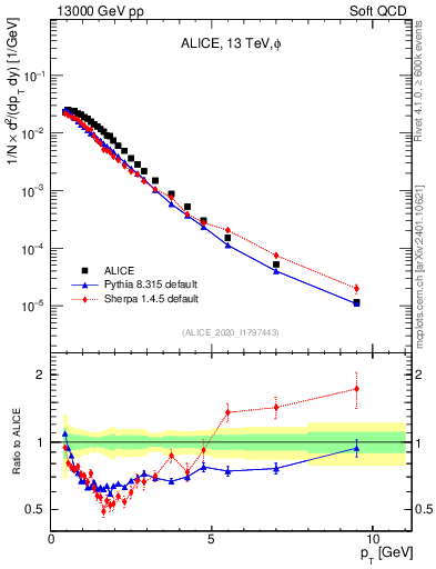 Plot of phi_pt in 13000 GeV pp collisions