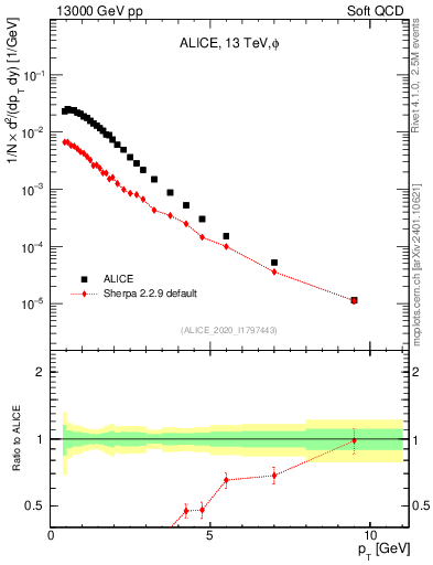 Plot of phi_pt in 13000 GeV pp collisions