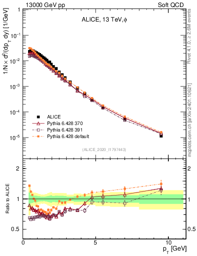 Plot of phi_pt in 13000 GeV pp collisions