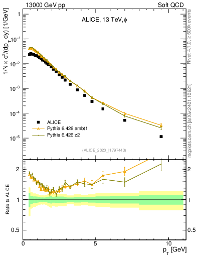 Plot of phi_pt in 13000 GeV pp collisions