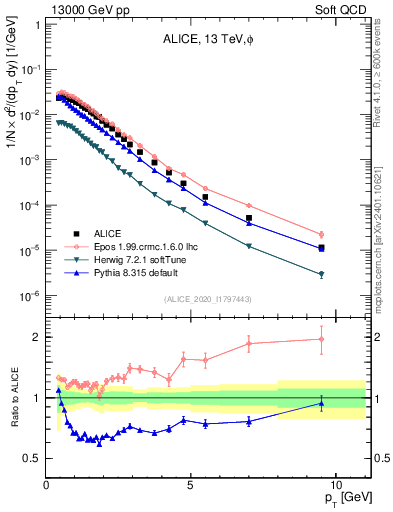 Plot of phi_pt in 13000 GeV pp collisions