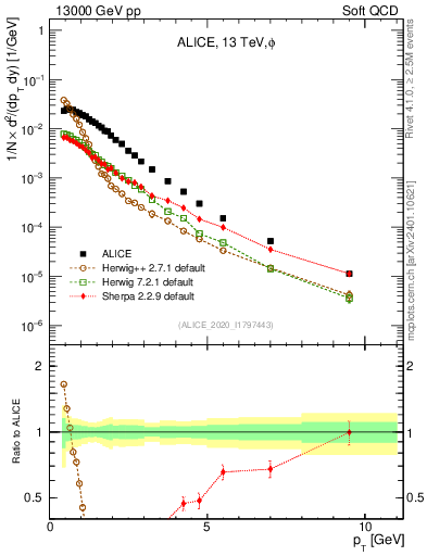 Plot of phi_pt in 13000 GeV pp collisions