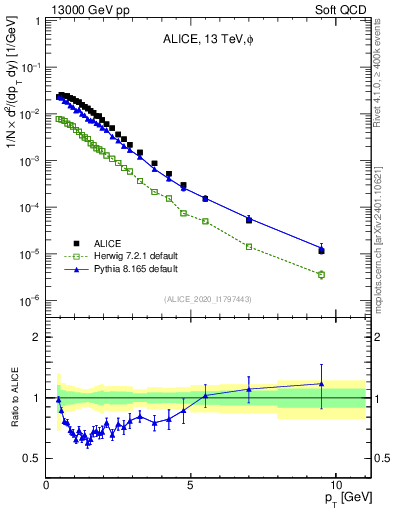 Plot of phi_pt in 13000 GeV pp collisions