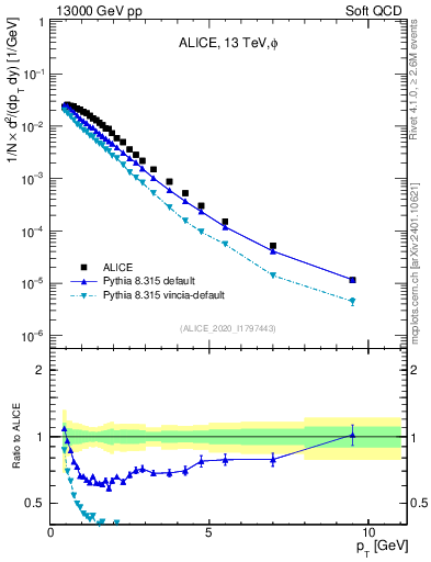 Plot of phi_pt in 13000 GeV pp collisions