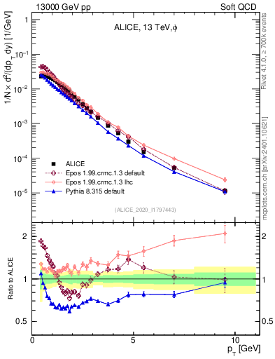 Plot of phi_pt in 13000 GeV pp collisions