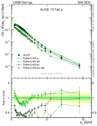 Plot of phi_pt in 13000 GeV pp collisions