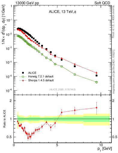 Plot of phi_pt in 13000 GeV pp collisions