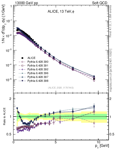 Plot of phi_pt in 13000 GeV pp collisions