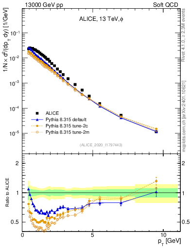 Plot of phi_pt in 13000 GeV pp collisions