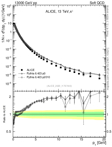 Plot of pipm_pt in 13000 GeV pp collisions