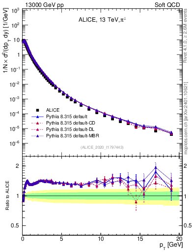 Plot of pipm_pt in 13000 GeV pp collisions
