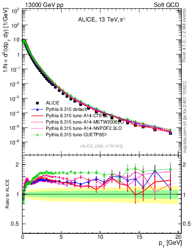 Plot of pipm_pt in 13000 GeV pp collisions