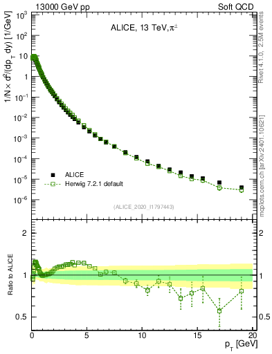 Plot of pipm_pt in 13000 GeV pp collisions