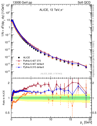 Plot of pipm_pt in 13000 GeV pp collisions